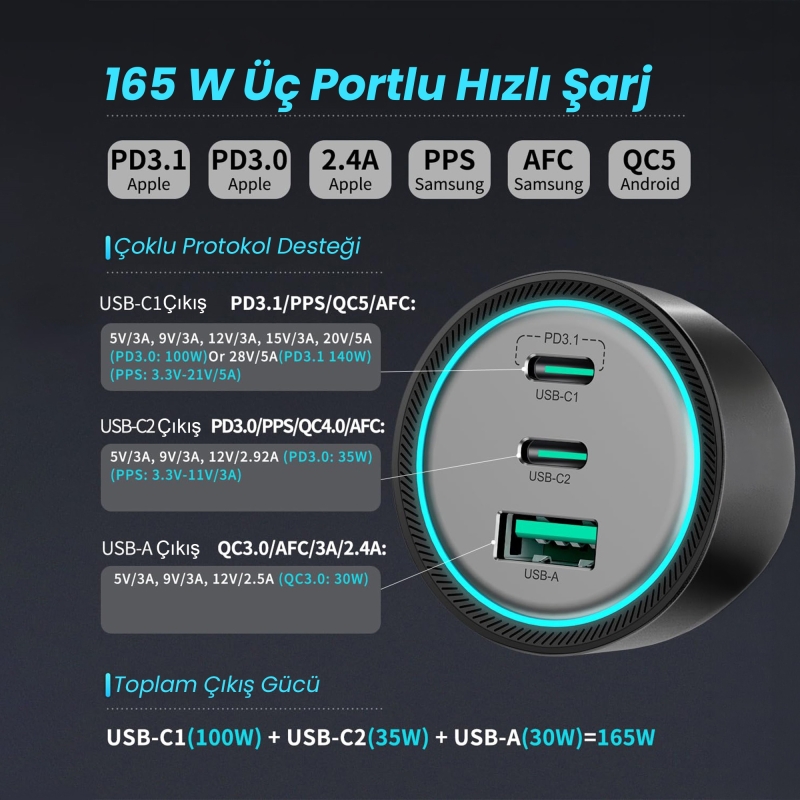 Rocoren 165W 3 Portlu PD3.1 2*Type-C ve USB-A Araç içi Hızlı Şarj Cihazı + 1 Metre 240W Kablo - 8
